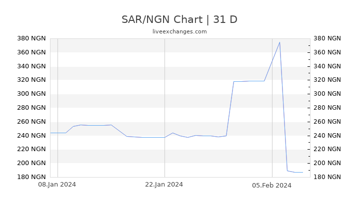 SAR/NGN Chart