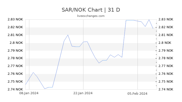 SAR/NOK Chart