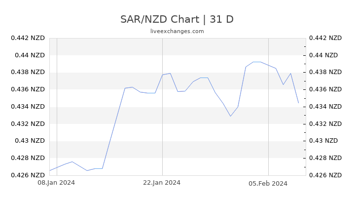 SAR/NZD Chart