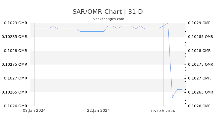 SAR/OMR Chart