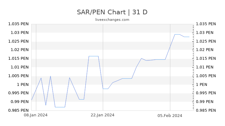 SAR/PEN Chart