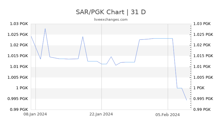 SAR/PGK Chart