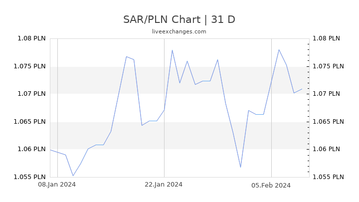 SAR/PLN Chart
