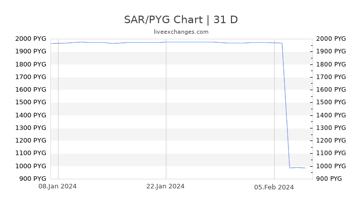 SAR/PYG Chart