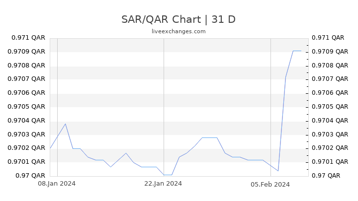 SAR/QAR Chart