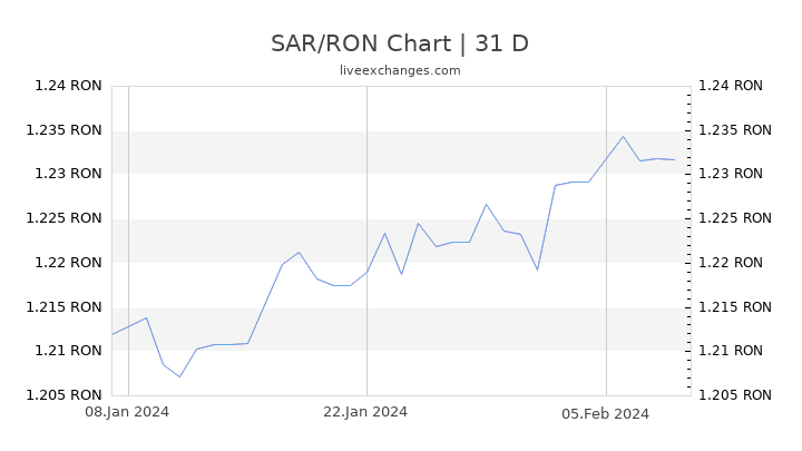 SAR/RON Chart