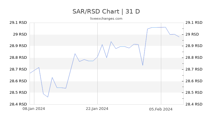 SAR/RSD Chart