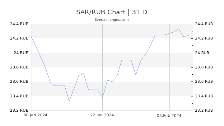 SAR/RUB Chart