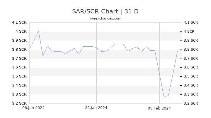 SAR/SCR Chart
