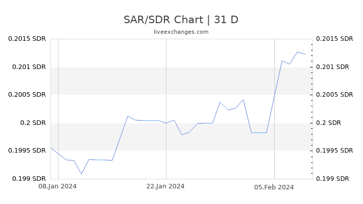 SAR/SDR Chart