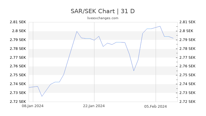 SAR/SEK Chart