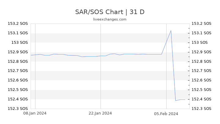 SAR/SOS Chart