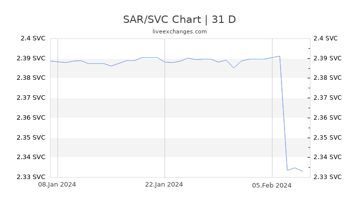SAR/SVC Chart