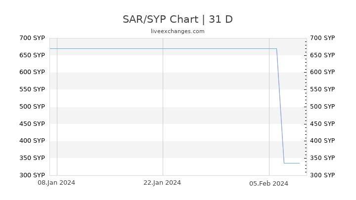 SAR/SYP Chart