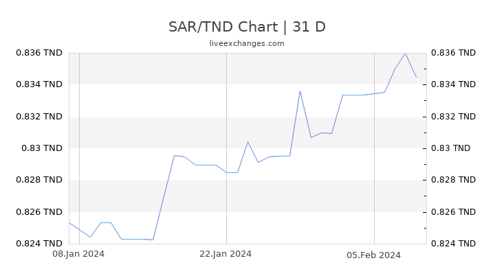 SAR/TND Chart
