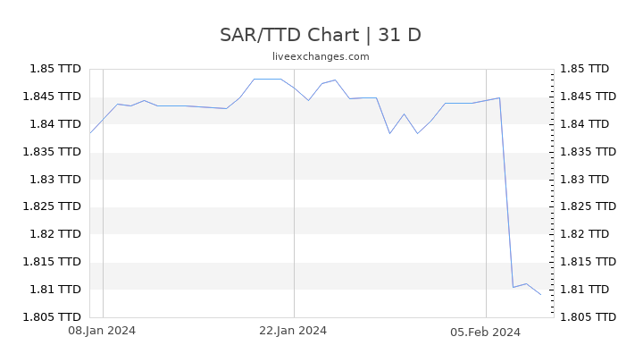 SAR/TTD Chart