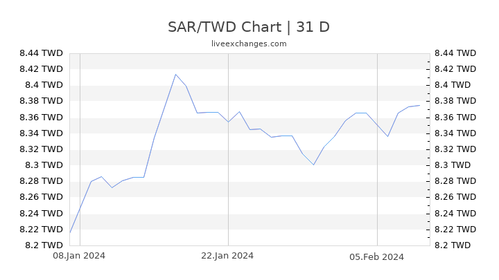 SAR/TWD Chart