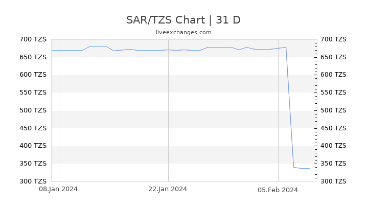 SAR/TZS Chart
