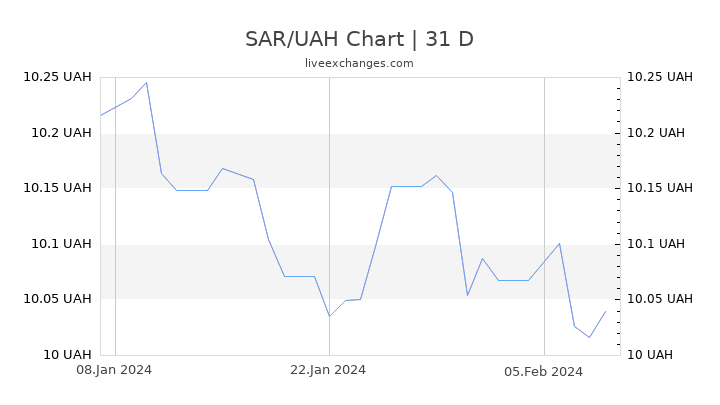 SAR/UAH Chart