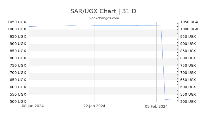 SAR/UGX Chart
