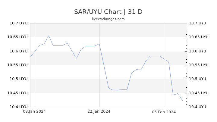 SAR/UYU Chart