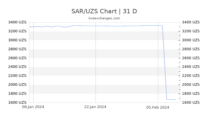 SAR/UZS Chart