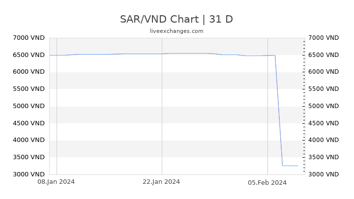 SAR/VND Chart