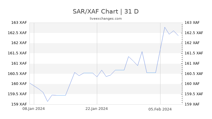 SAR/XAF Chart