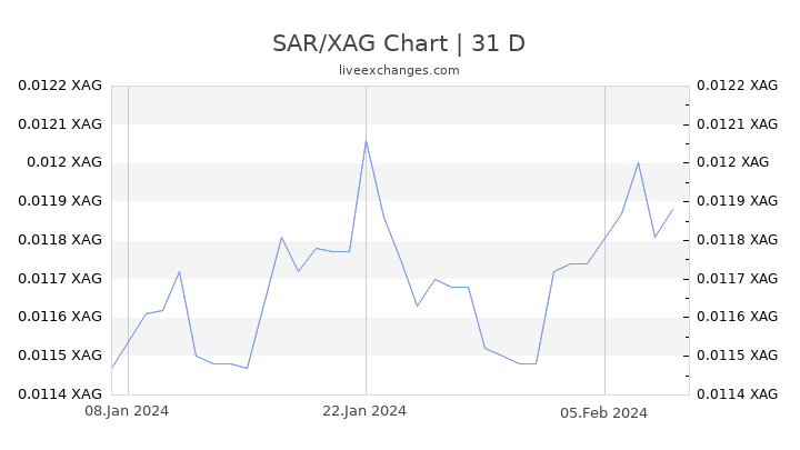 SAR/XAG Chart