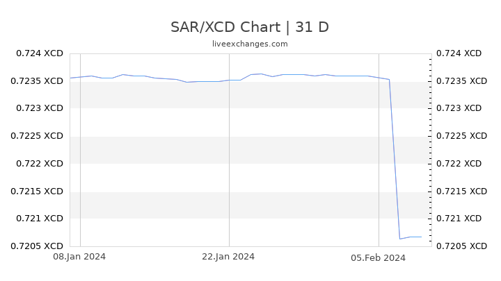 SAR/XCD Chart