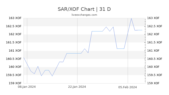 SAR/XOF Chart