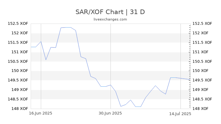 2500 SAR To XOF Live Update 2500 Saudi Riyal 412 426 1300 XOF 