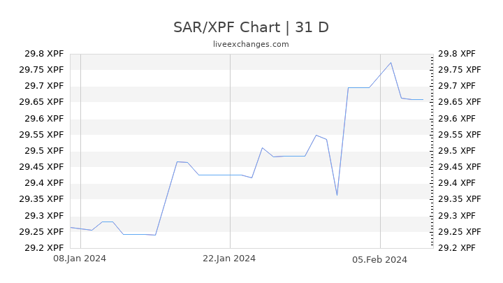 SAR/XPF Chart