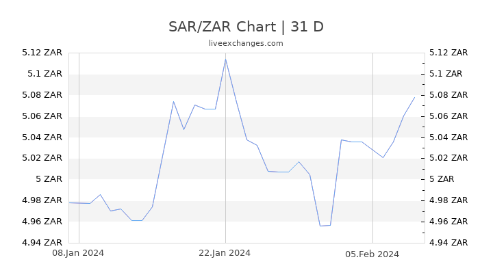 SAR/ZAR Chart