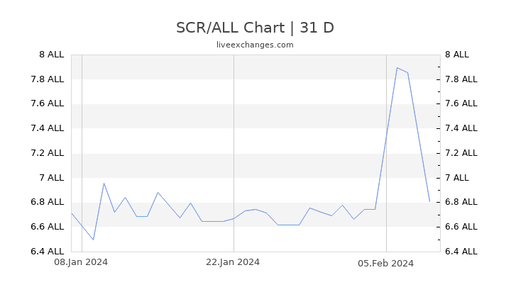 SCR/ALL Chart