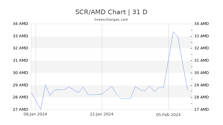 SCR/AMD Chart