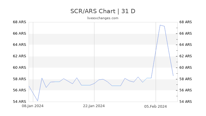 SCR/ARS Chart
