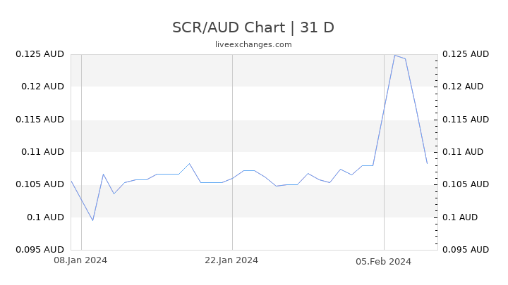 SCR/AUD Chart