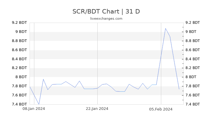 SCR/BDT Chart