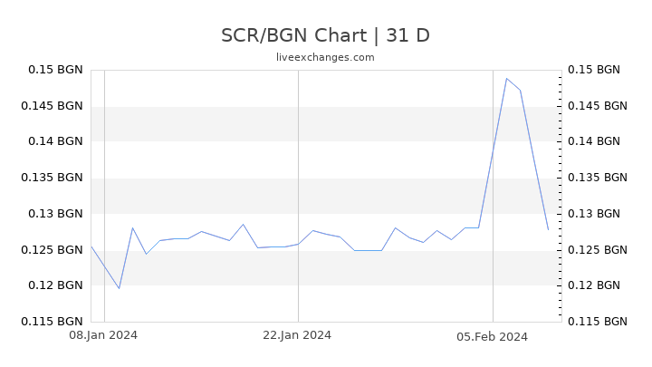 SCR/BGN Chart