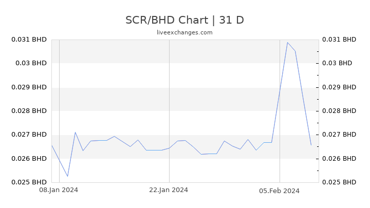 SCR/BHD Chart