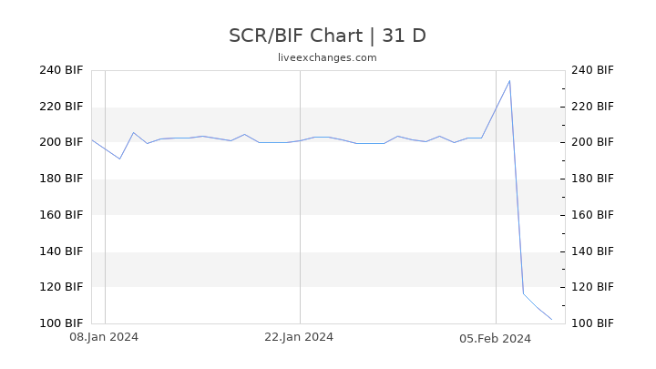 SCR/BIF Chart