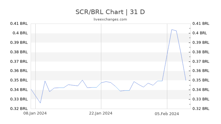 SCR/BRL Chart