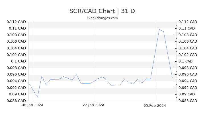 SCR/CAD Chart