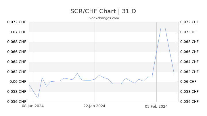 SCR/CHF Chart
