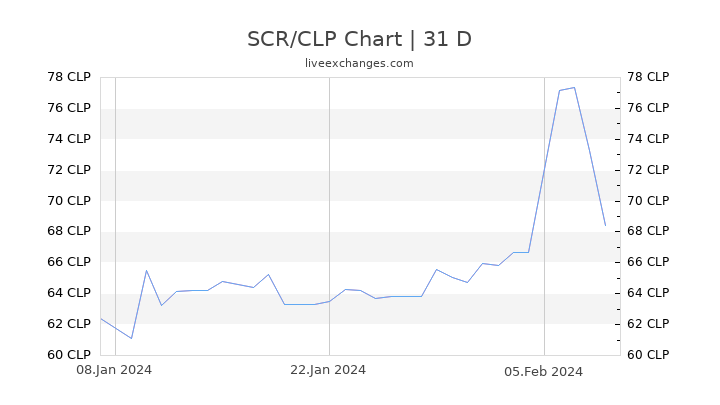 SCR/CLP Chart
