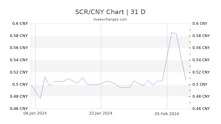 SCR/CNY Chart