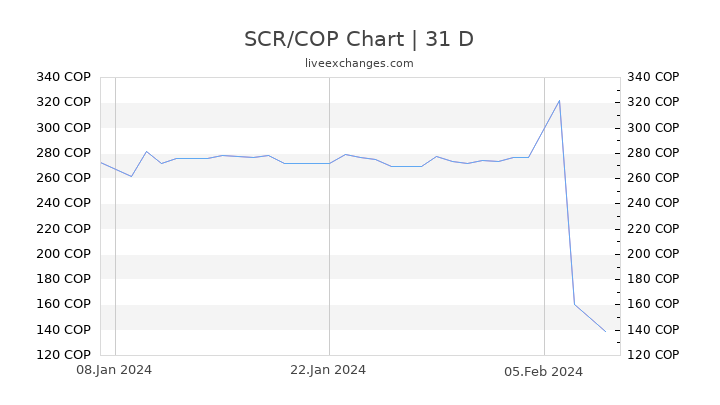 SCR/COP Chart
