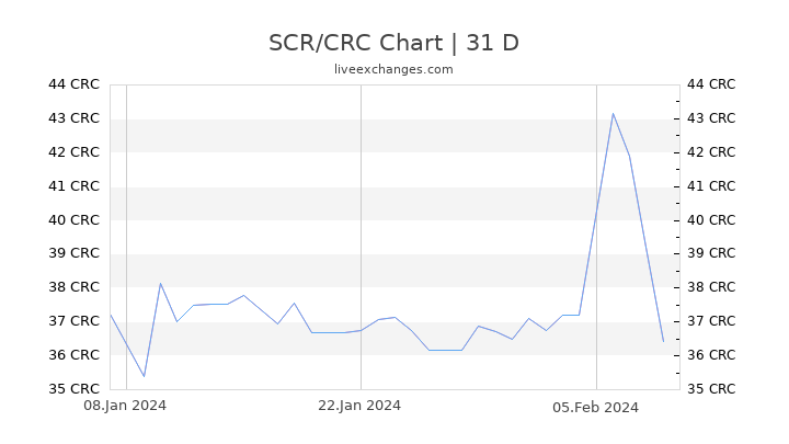 SCR/CRC Chart