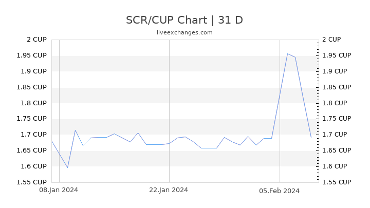 SCR/CUP Chart
